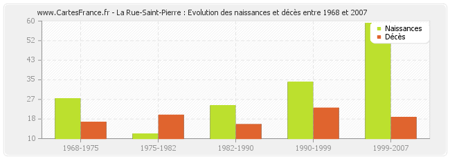 La Rue-Saint-Pierre : Evolution des naissances et décès entre 1968 et 2007